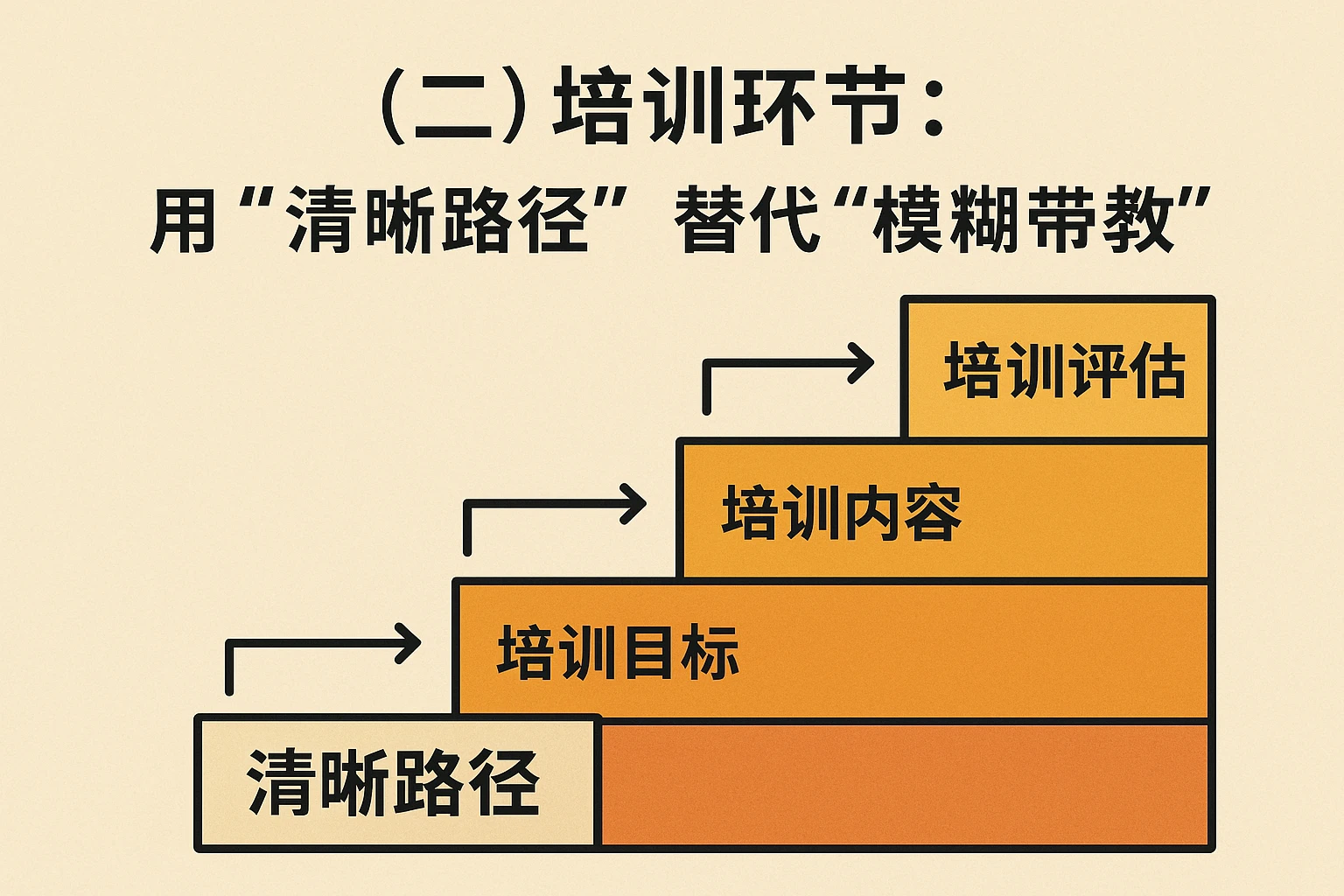 (二)培训环节:用“清晰路径”替代“模糊带教”