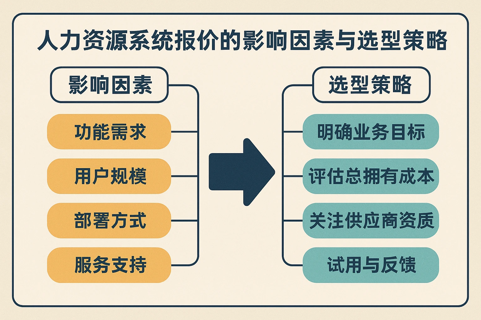 人力资源系统报价的影响因素与选型策略