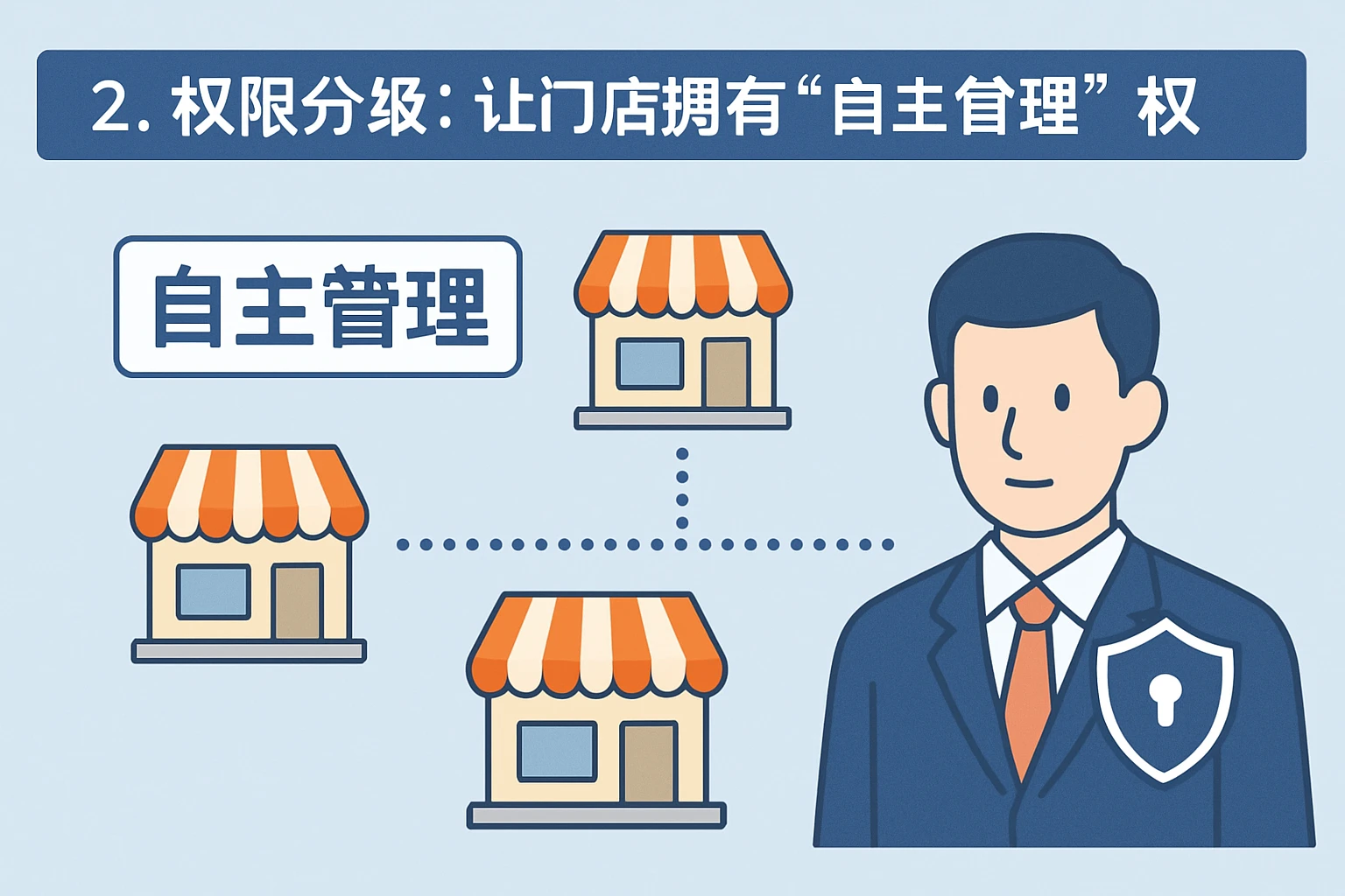 2. 权限分级：让门店拥有“自主管理”权
