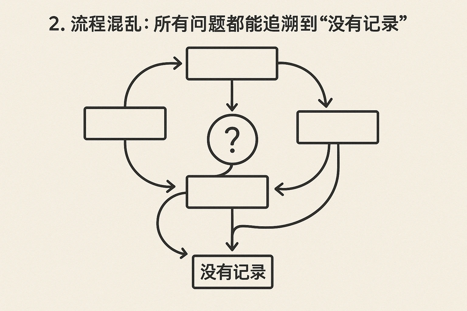 2. 流程混乱:所有问题都能追溯到“没有记录”