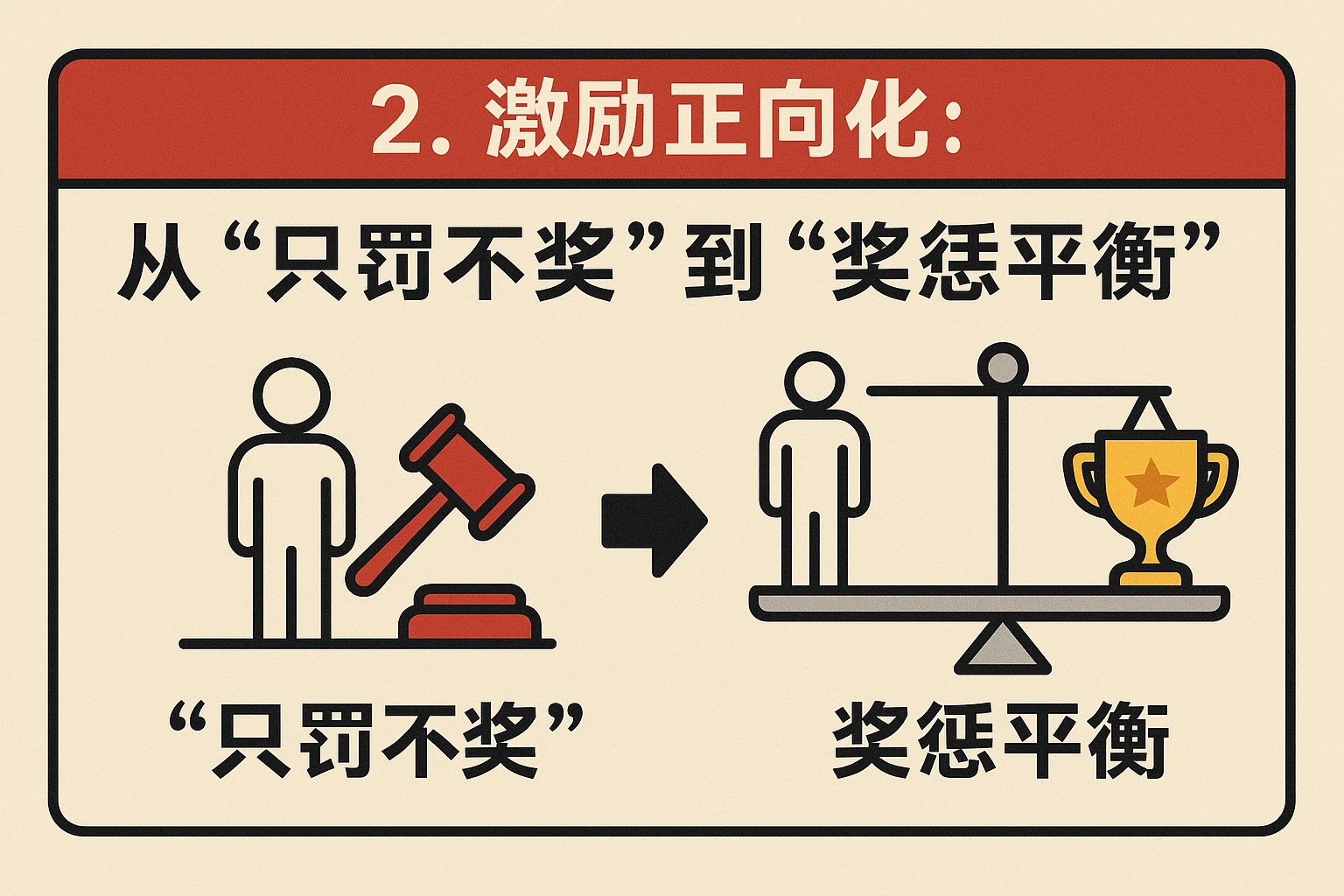 2. 激励正向化：从“只罚不奖”到“奖惩平衡”