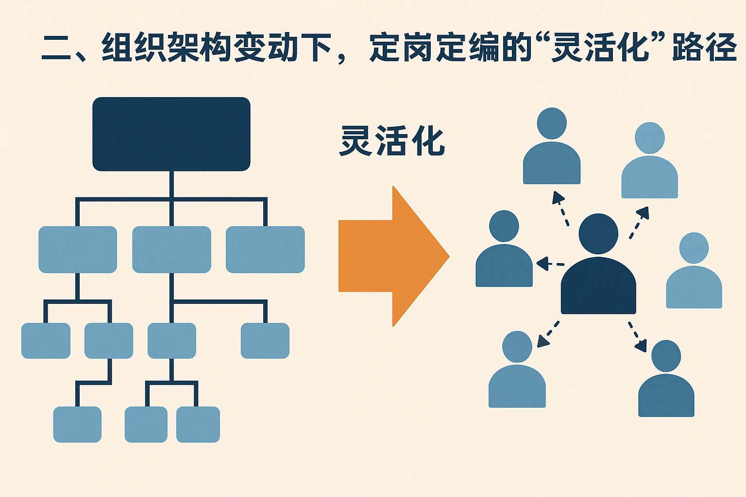 二、组织架构变动下,定岗定编的“灵活化”路径