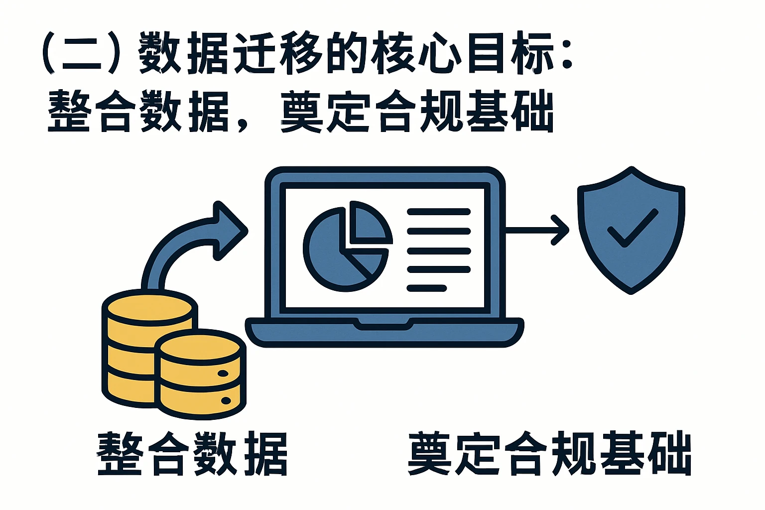 （二）数据迁移的核心目标：整合数据，奠定合规基础