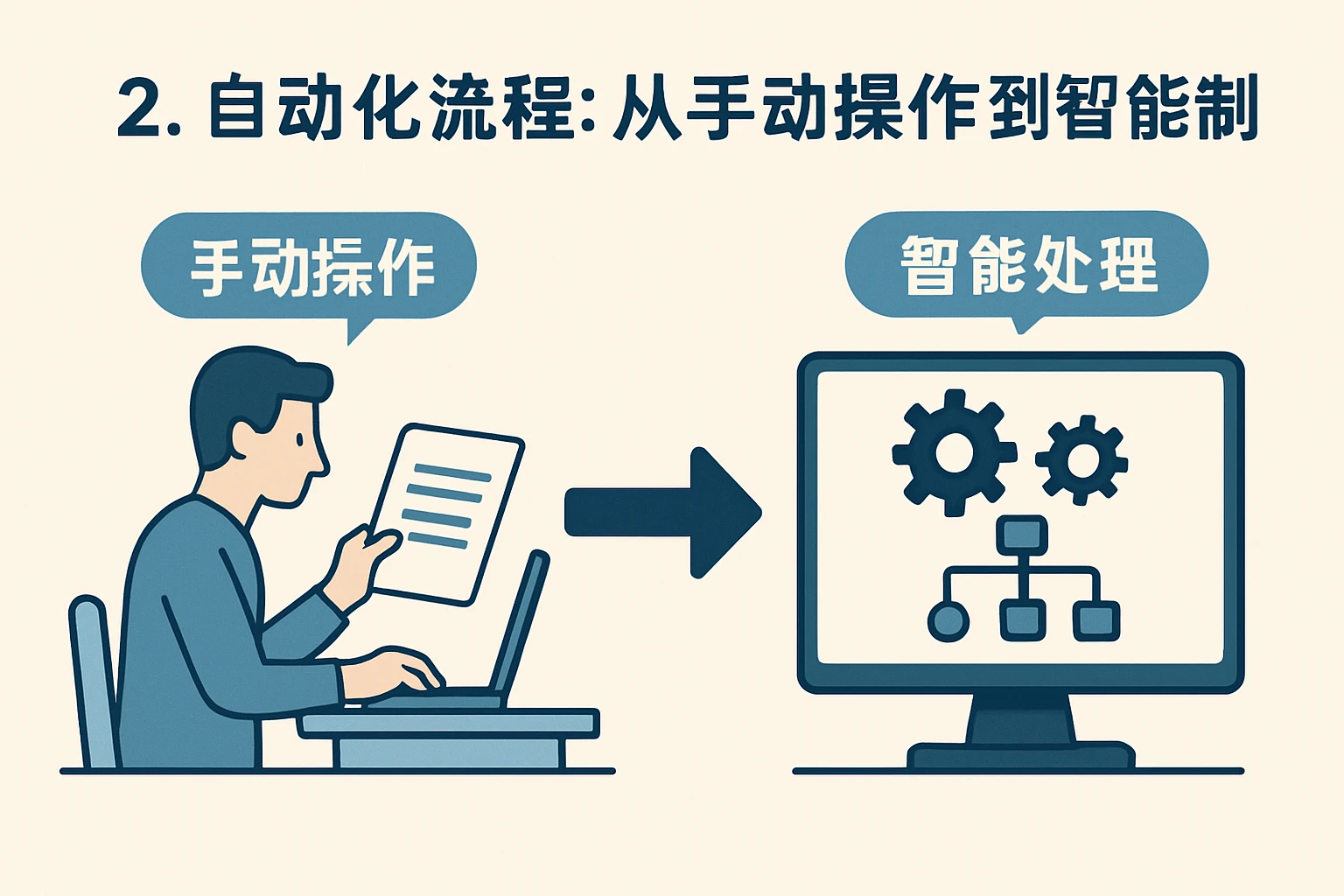 2. 自动化流程：从“手动操作”到“智能处理”