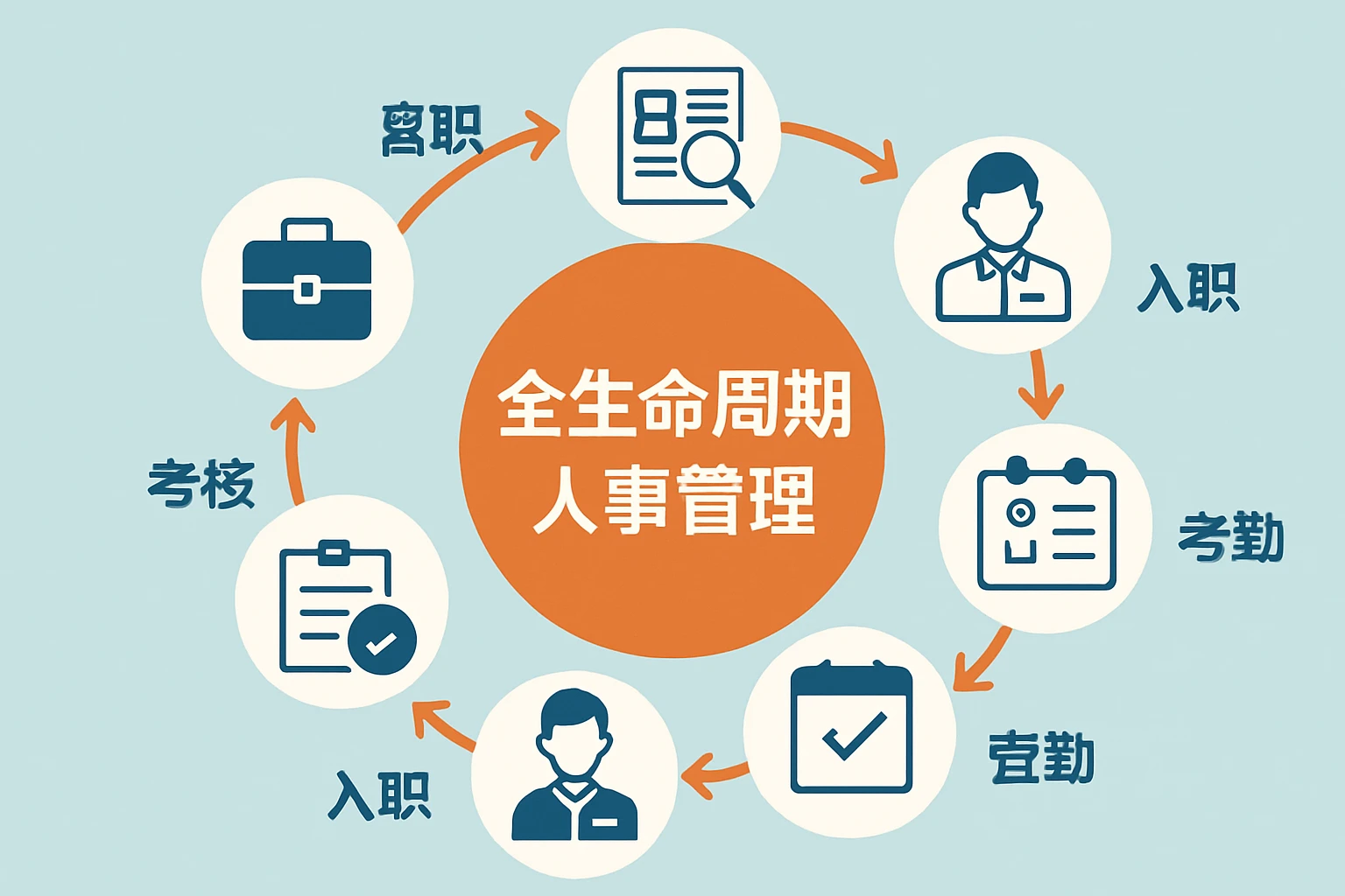 全生命周期人事管理