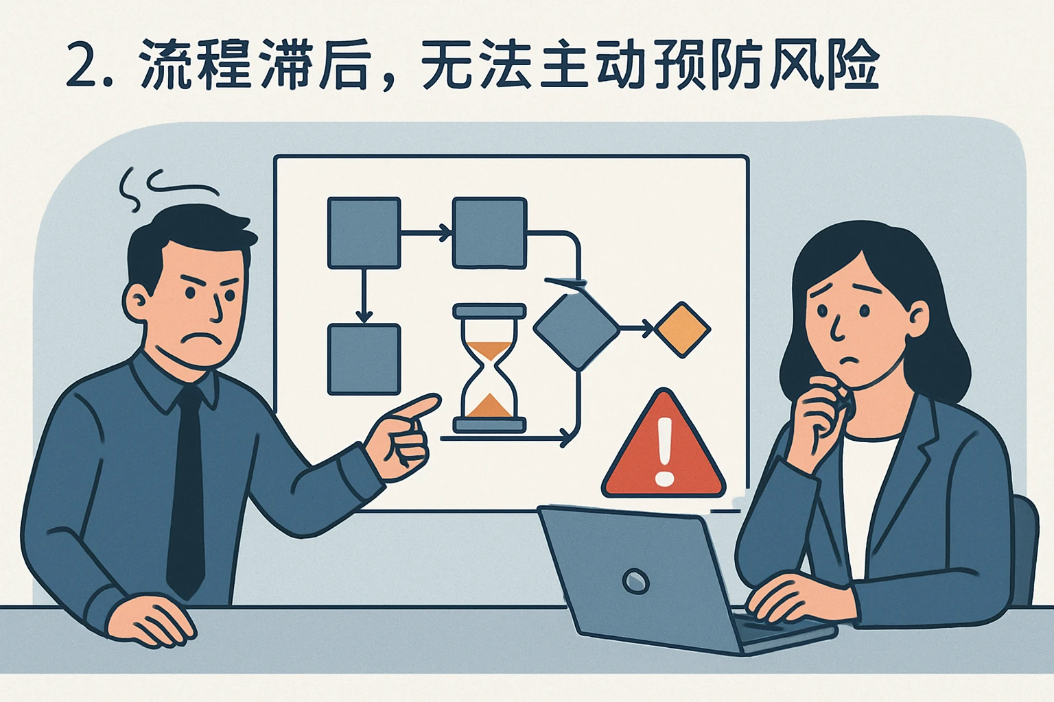 2. 流程滞后，无法主动预防风险