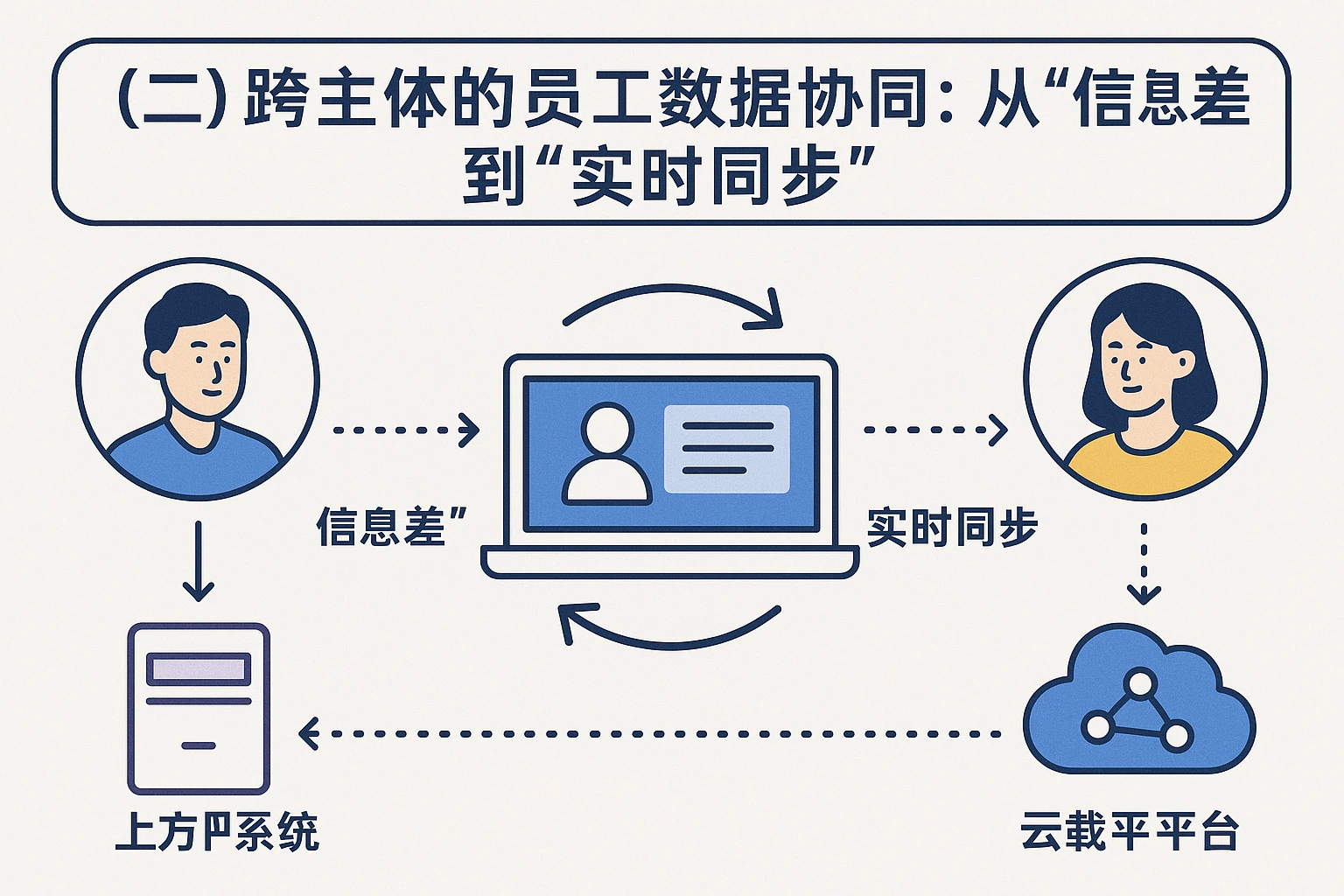 （二）跨主体的员工数据协同：从“信息差”到“实时同步”