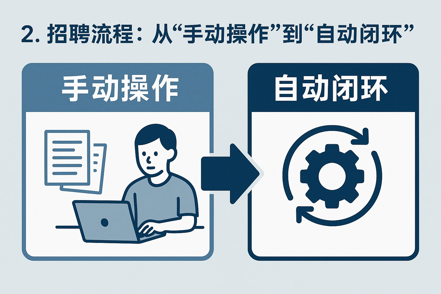 2. 招聘流程：从“手动操作”到“自动闭环”