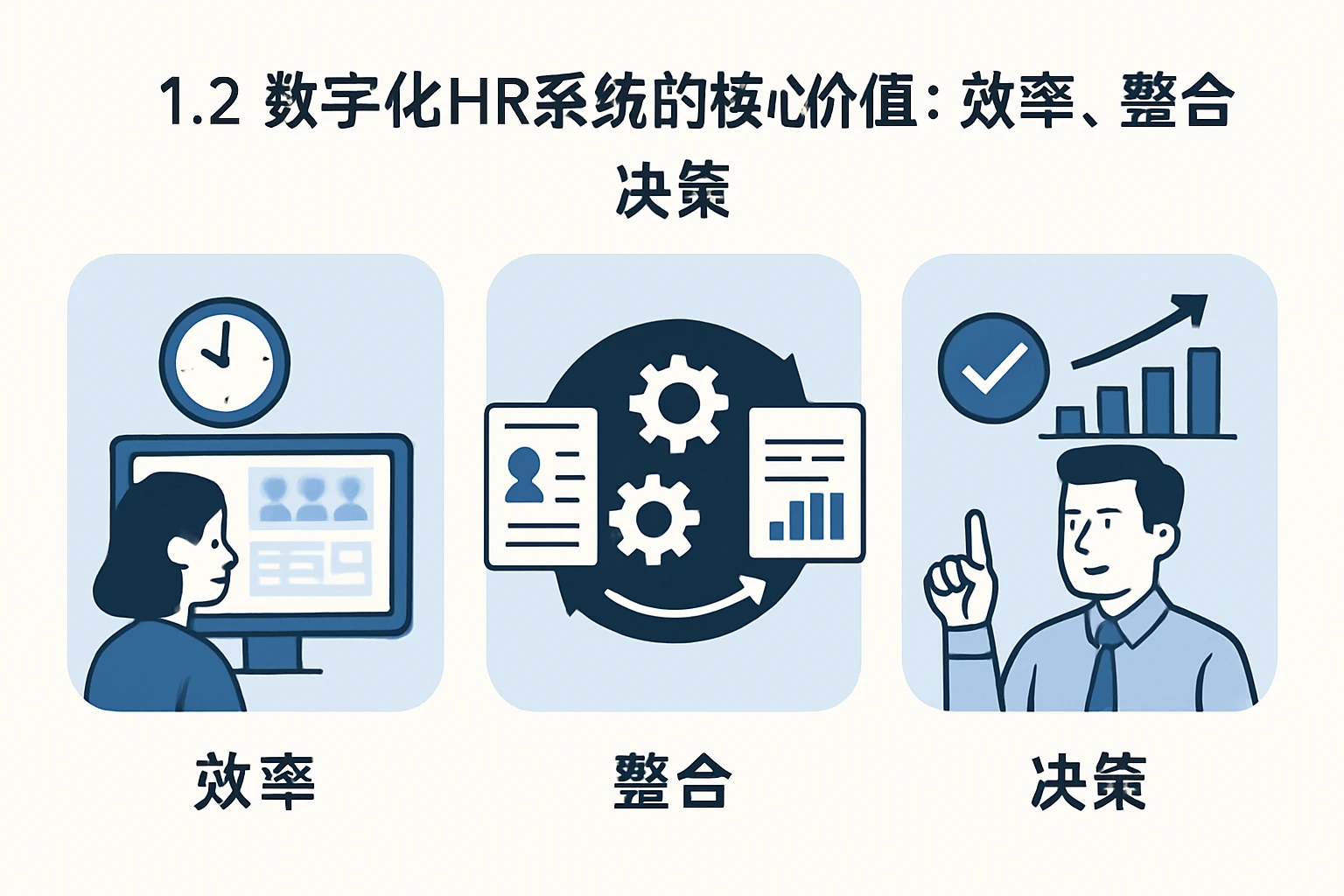 1.2 数字化HR系统的核心价值：效率、整合、决策