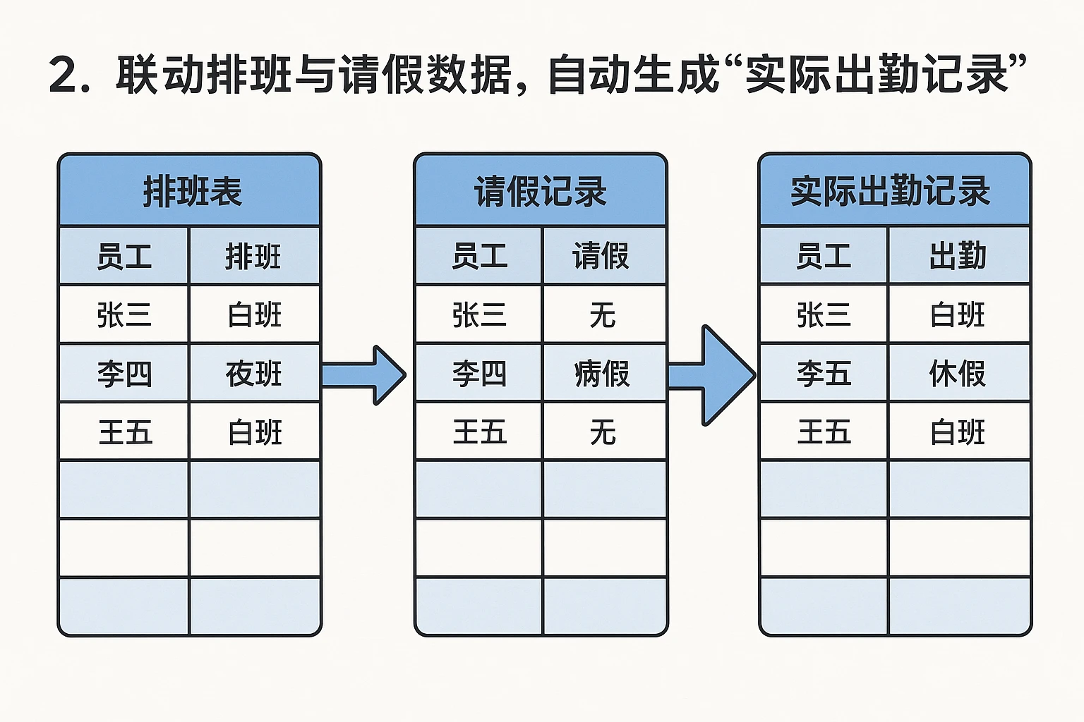 2. 联动排班与请假数据，自动生成“实际出勤记录”