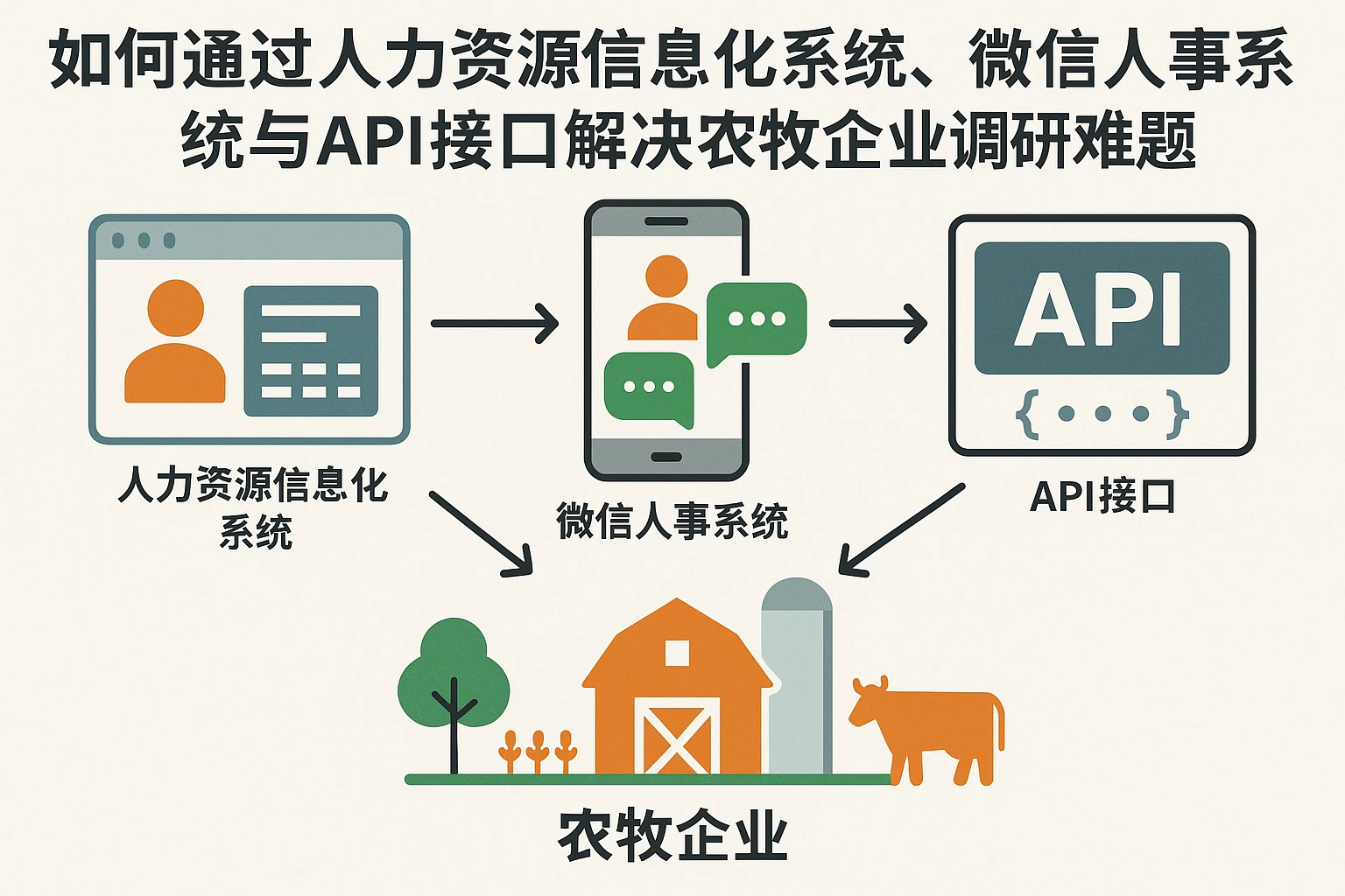 如何通过人力资源信息化系统、微信人事系统与API接口解决农牧企业调研难题