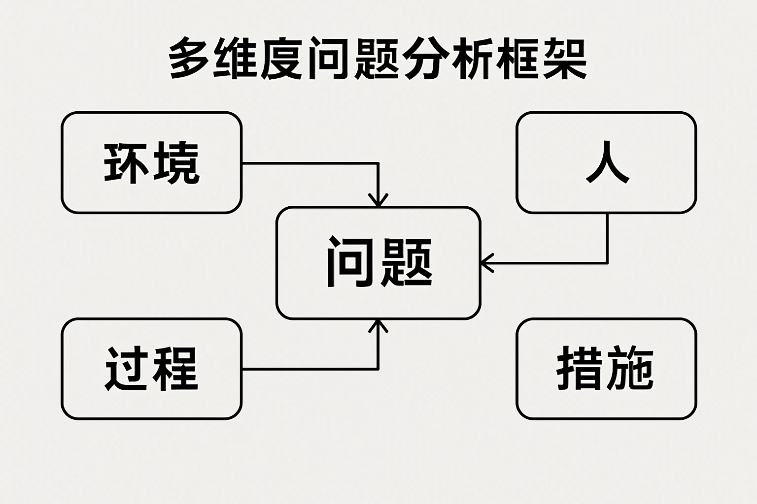 多维度问题分析框架