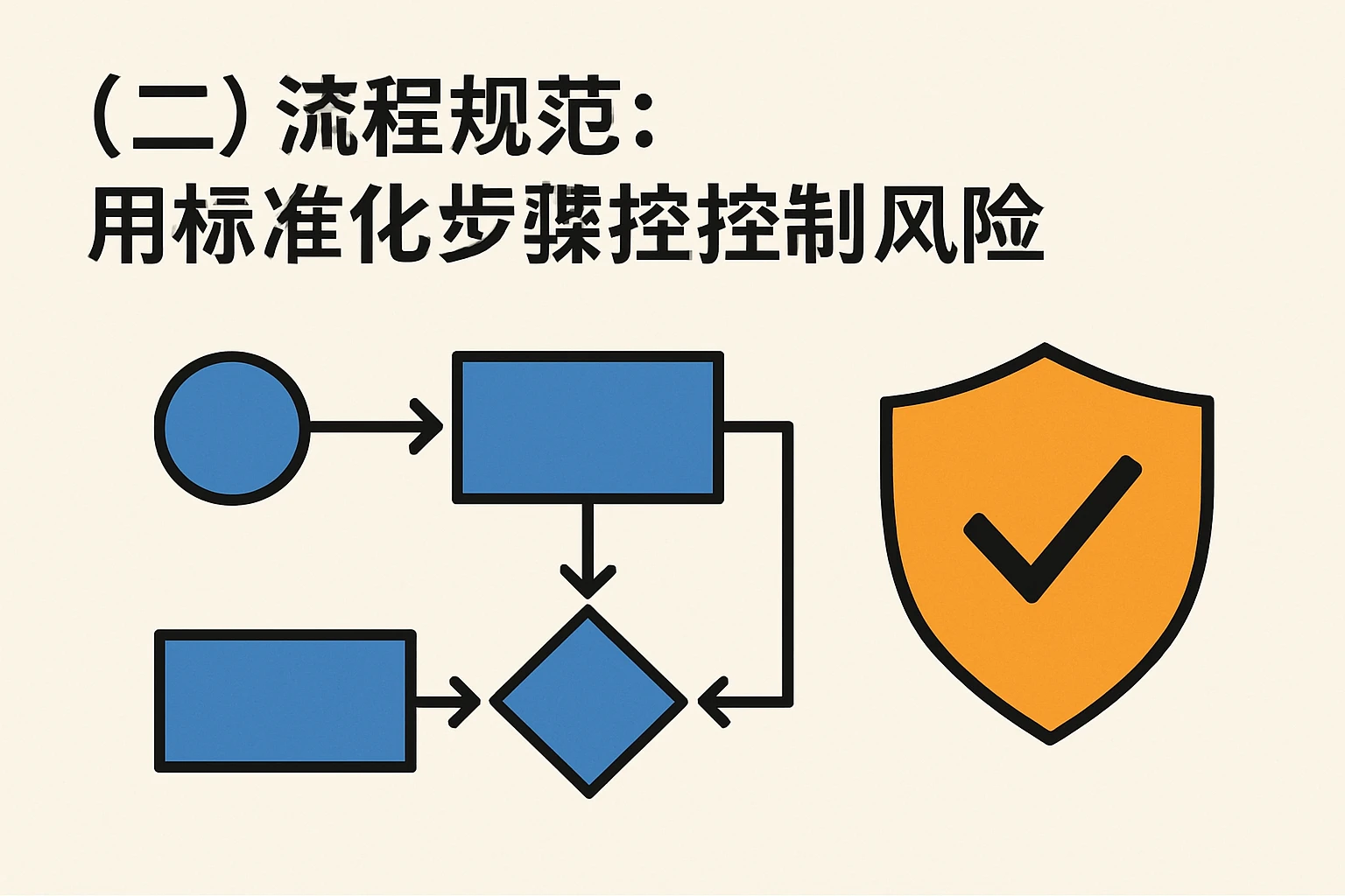 （二）流程规范：用标准化步骤控制风险