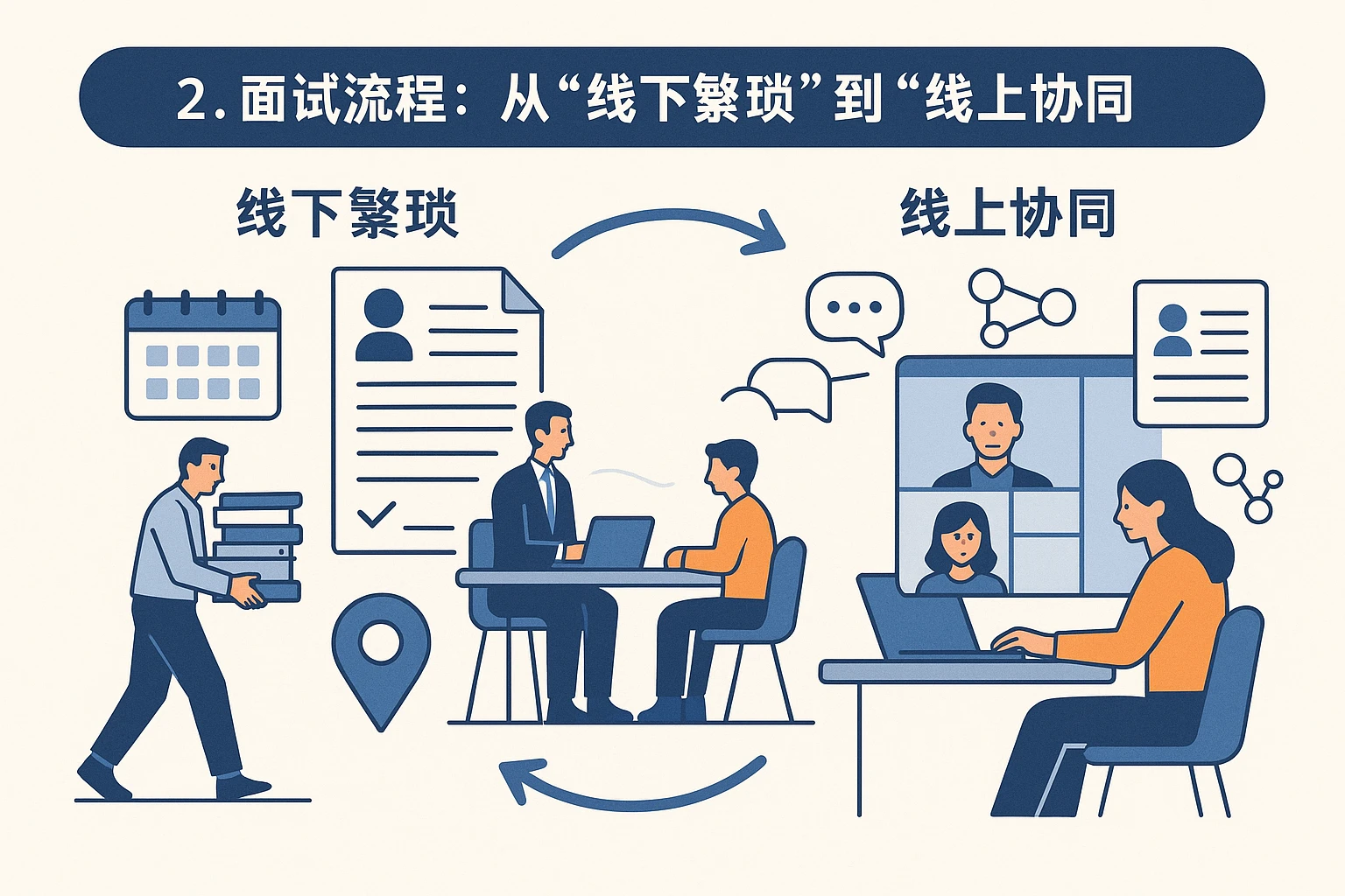 2. 面试流程：从“线下繁琐”到“线上协同”