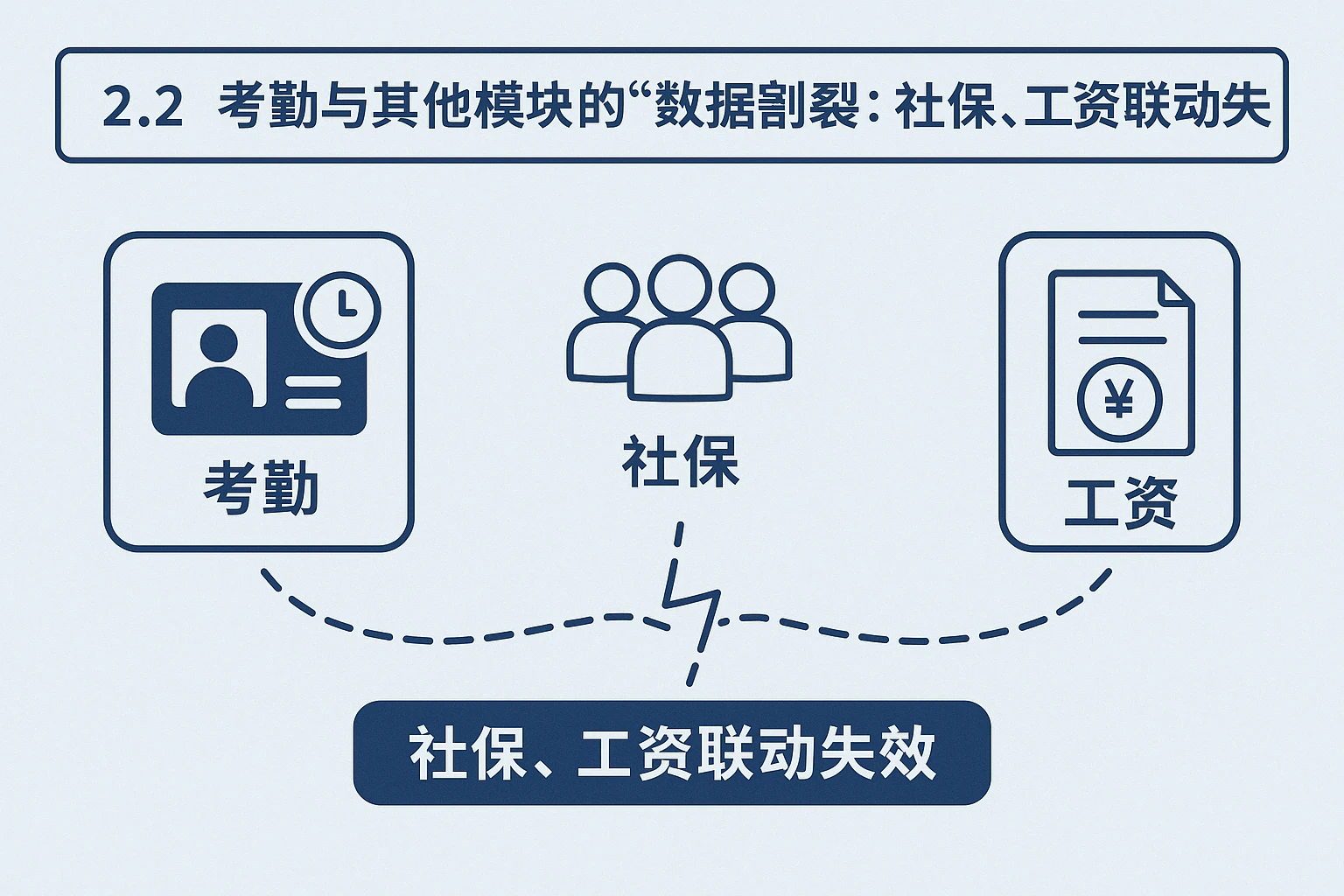 2.2 考勤与其他模块的“数据割裂”：社保、工资联动失效