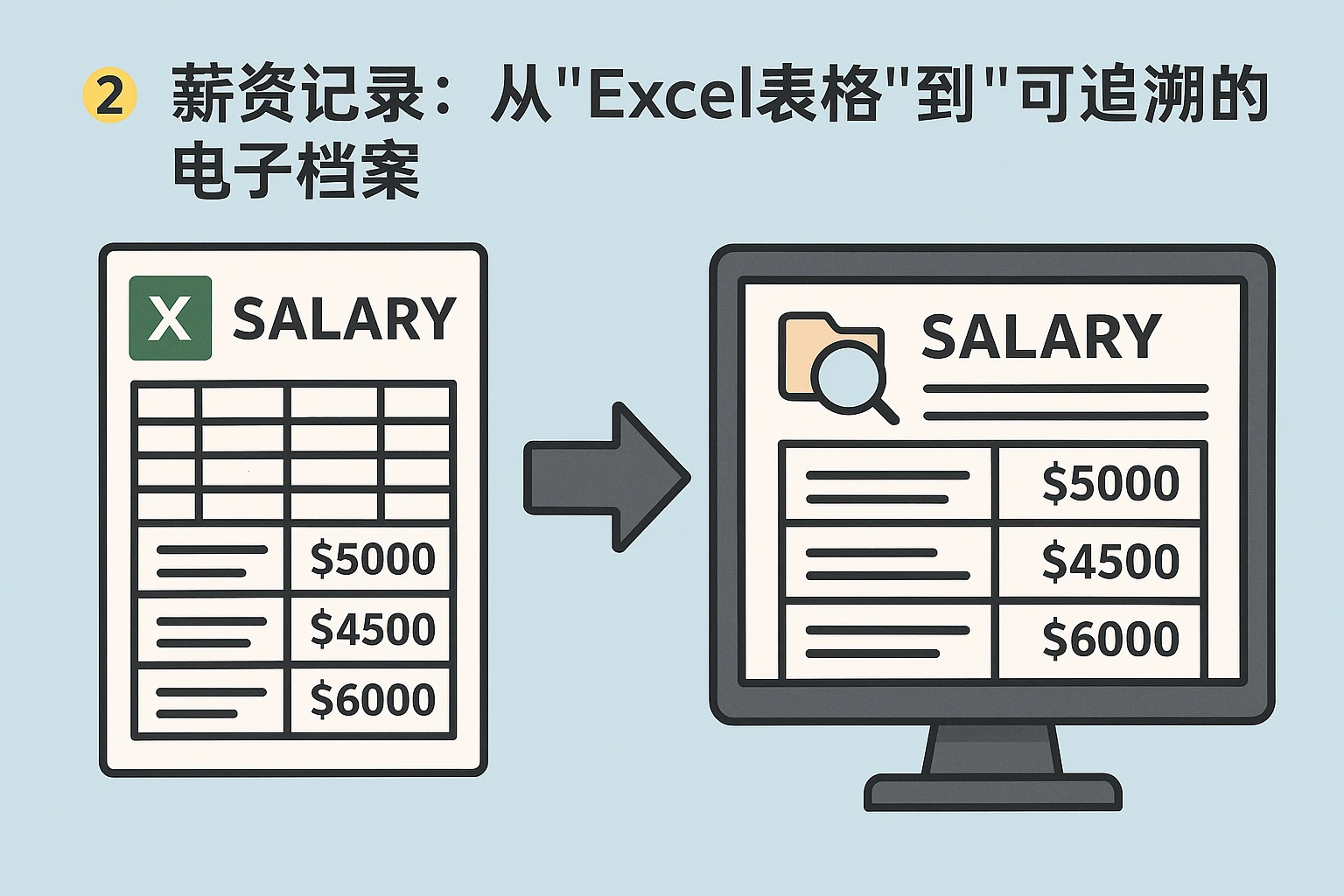 2. 薪资记录:从“Excel表格”到“可追溯的电子档案”