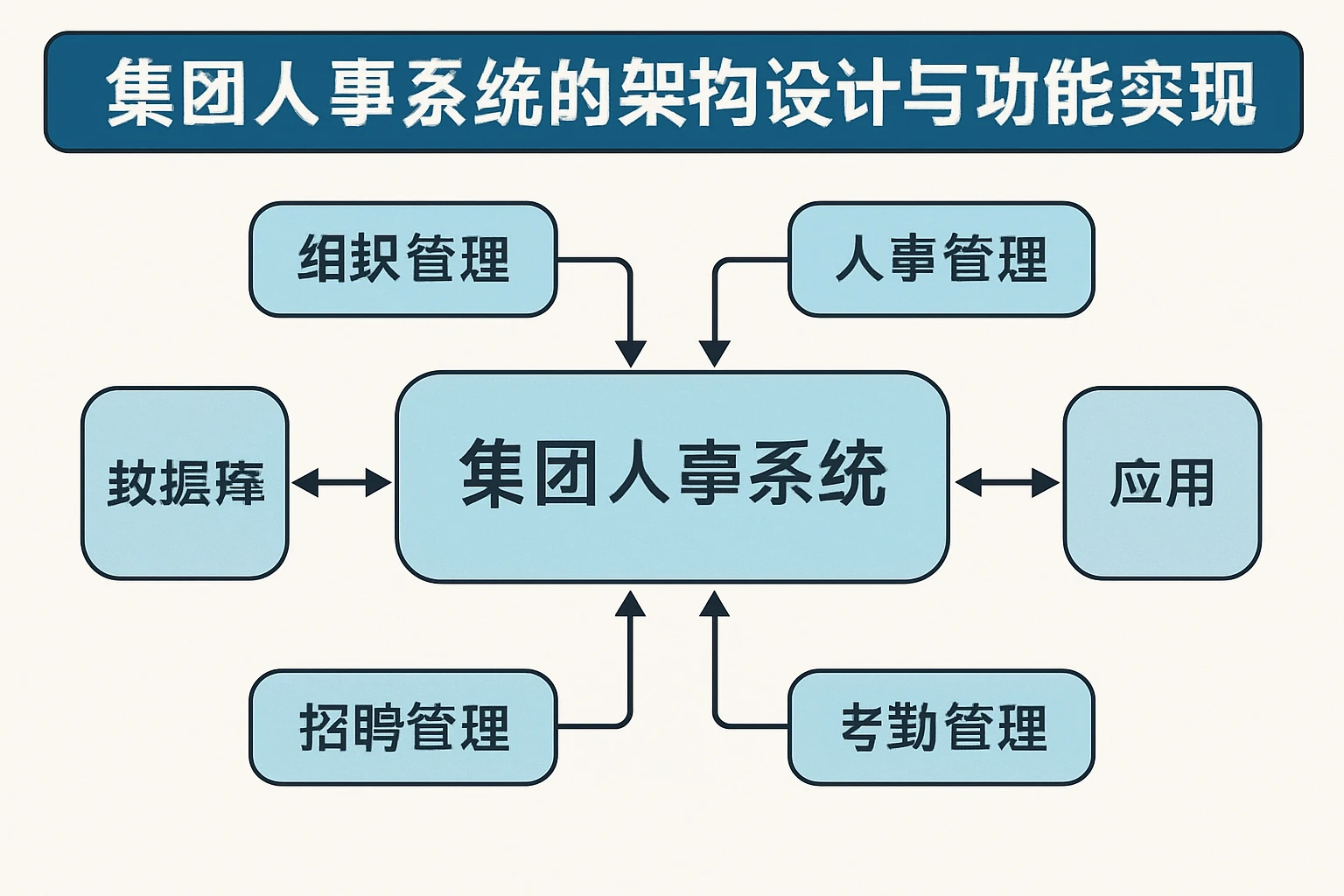 集团人事系统的架构设计与功能实现