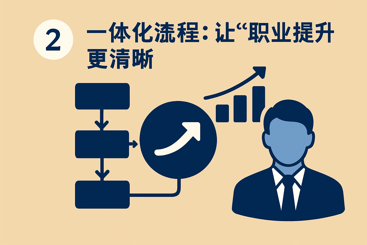2. 一体化流程:让“职业提升”更清晰