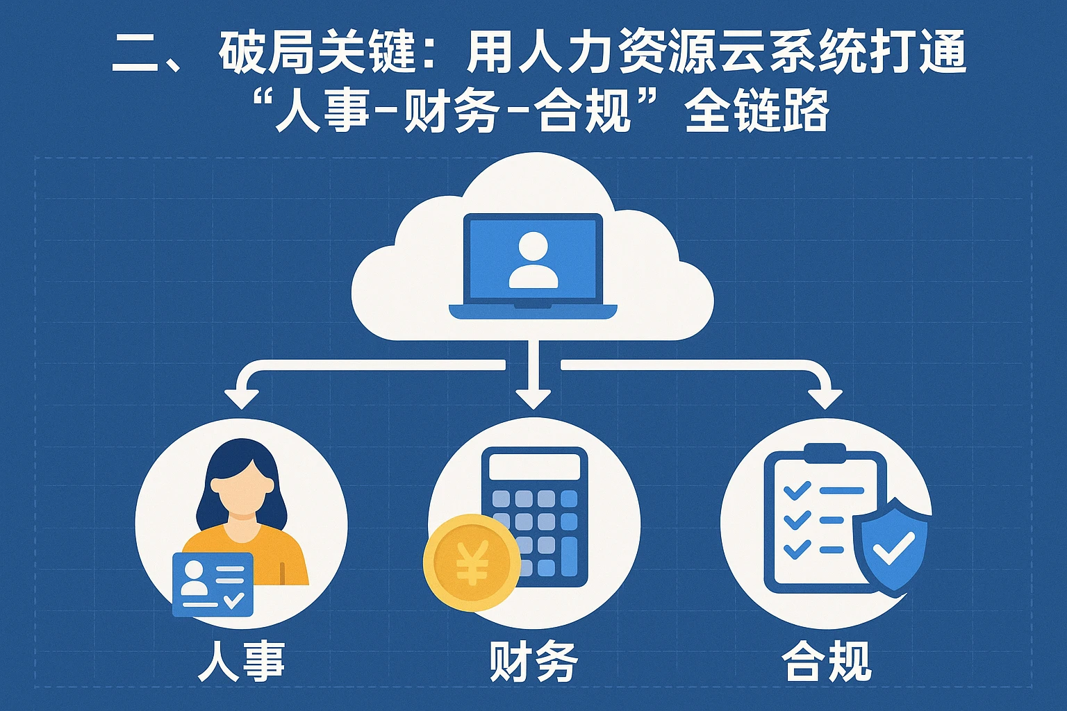 二、破局关键：用人力资源云系统打通“人事-财务-合规”全链路