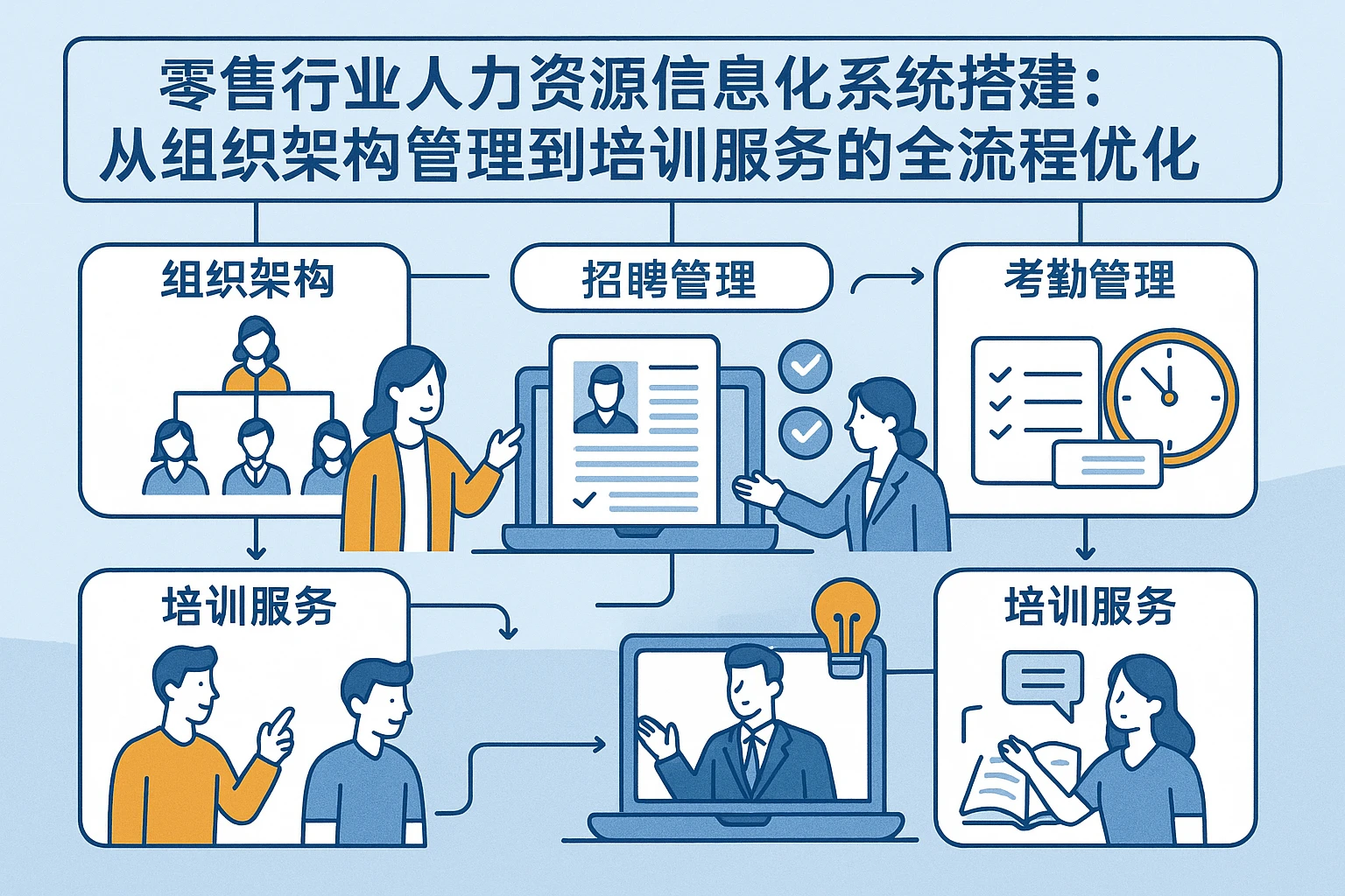 零售行业人力资源信息化系统搭建:从组织架构管理到培训服务的全流程优化