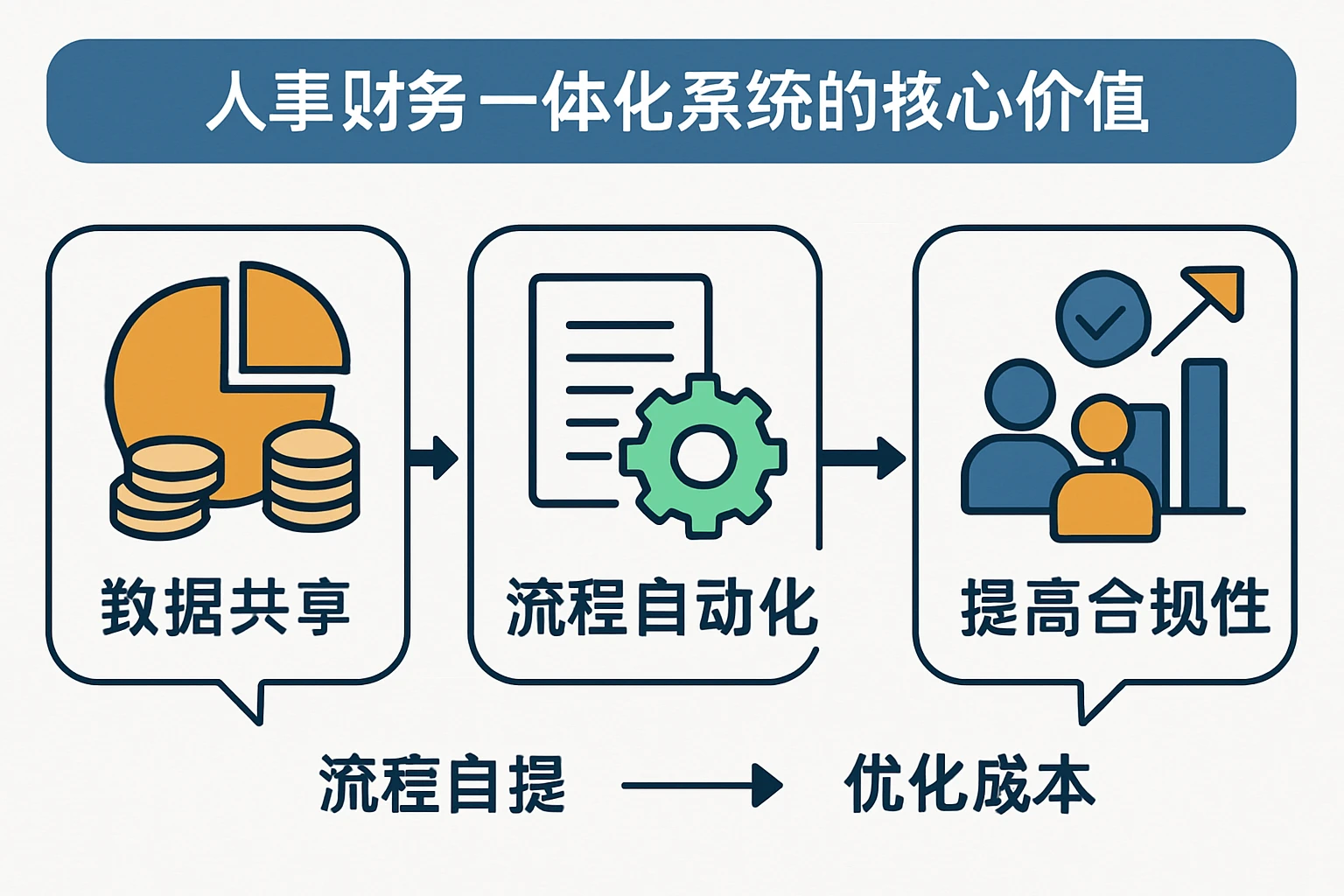 人事财务一体化系统的核心价值