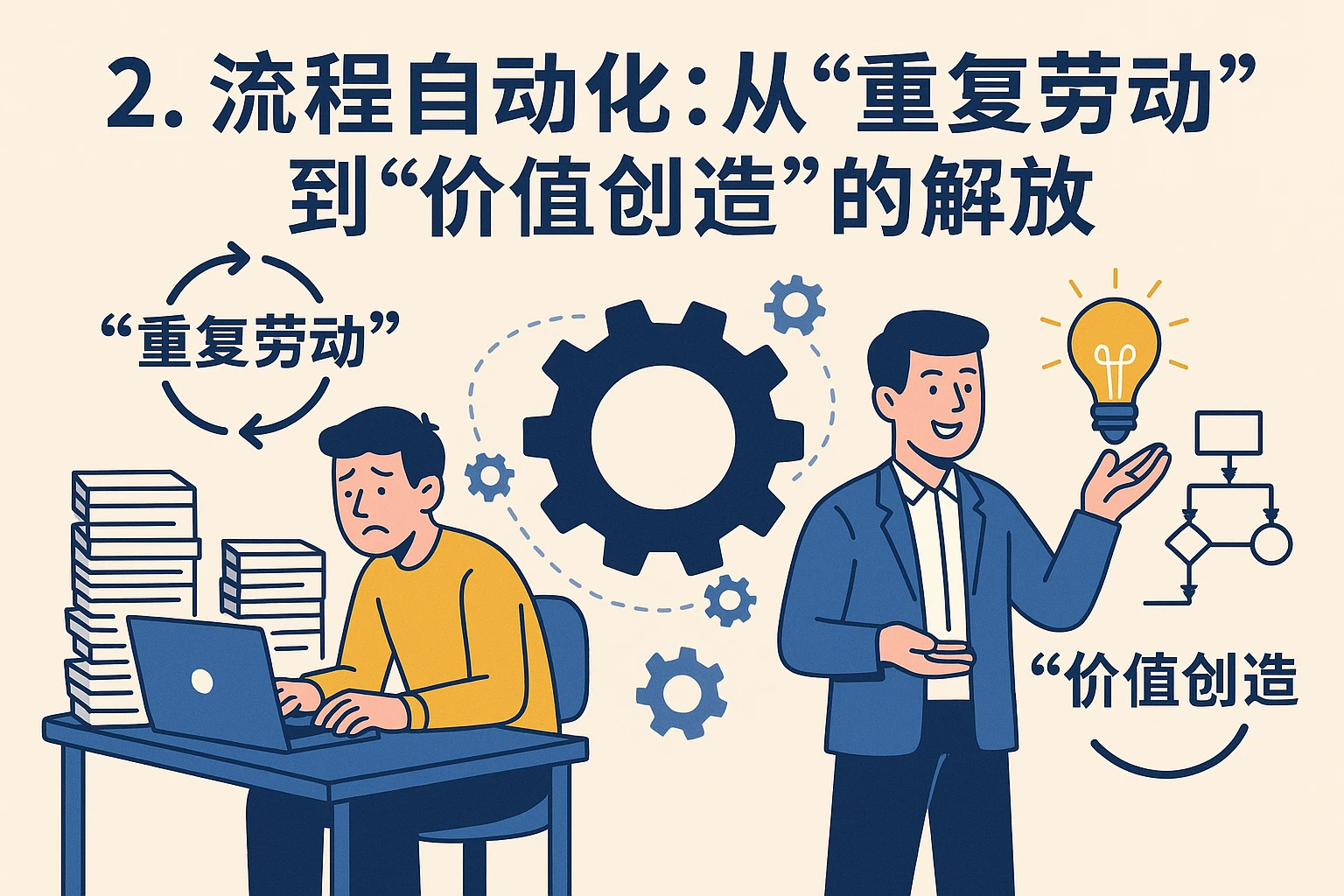 2. 流程自动化：从“重复劳动”到“价值创造”的解放