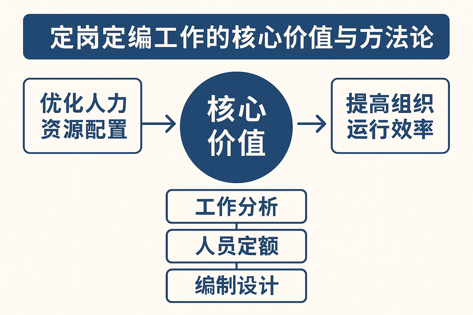 定岗定编工作的核心价值与方法论