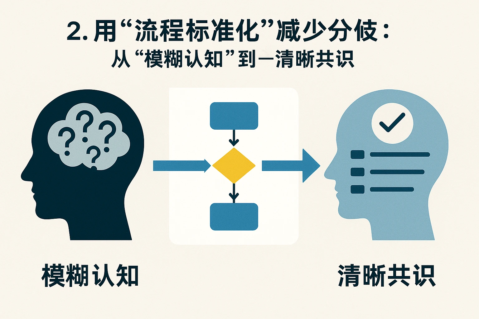 2. 用“流程标准化”减少分歧:从“模糊认知”到“清晰共识”