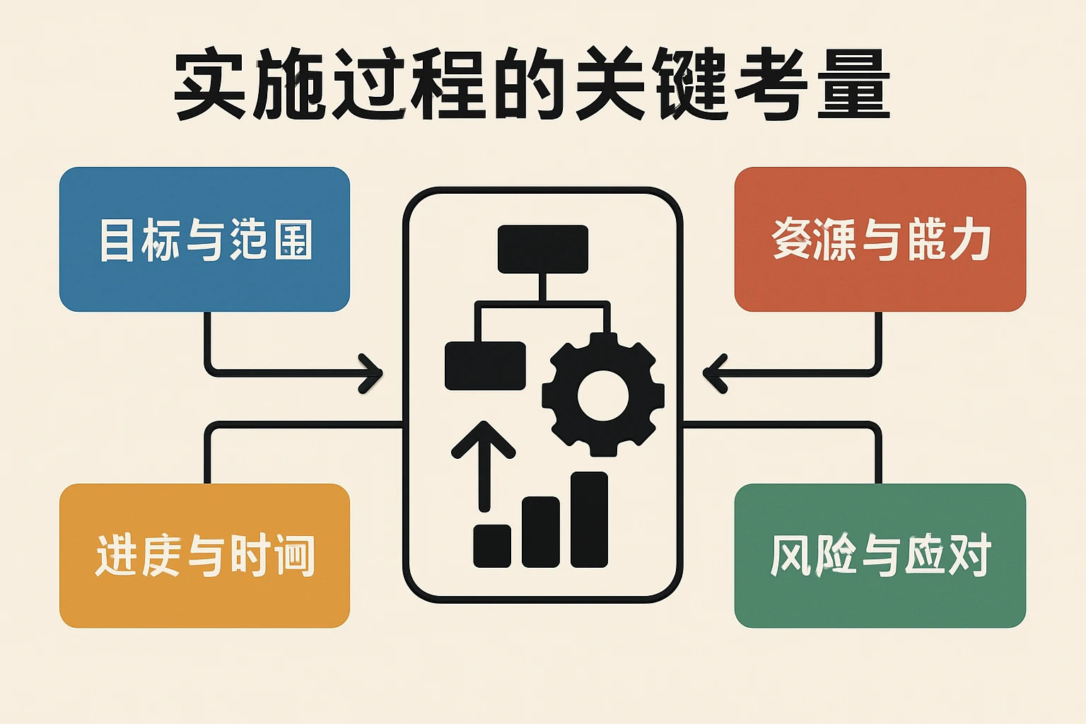 实施过程的关键考量