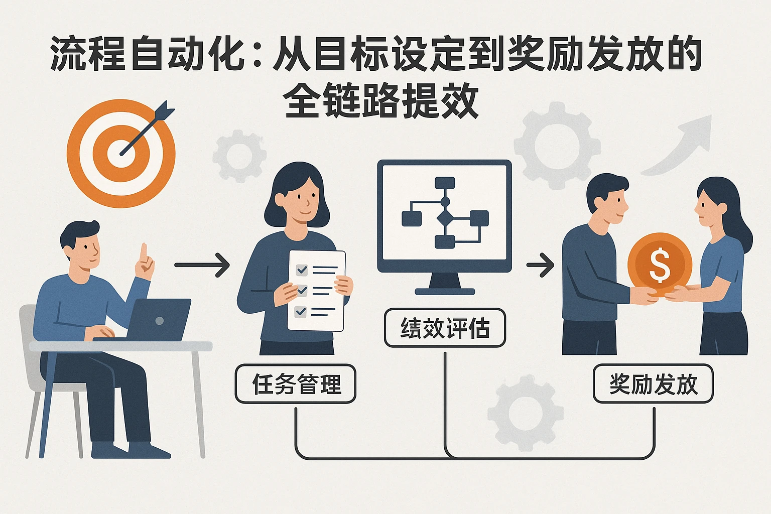2. 流程自动化:从目标设定到奖励发放的全链路提效