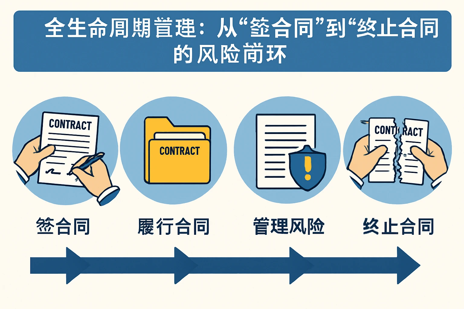 2. 全生命周期管理:从“签合同”到“终止合同”的风险闭环