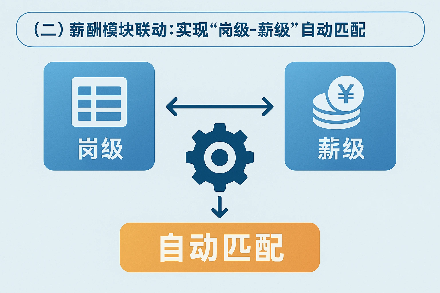 （二）薪酬模块联动：实现“岗级-薪级”自动匹配
