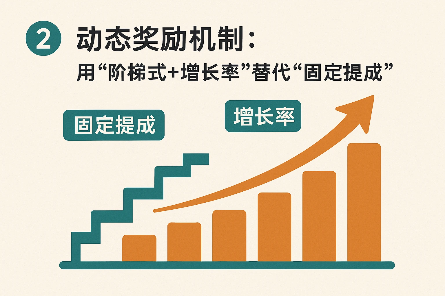 2. 动态奖励机制：用“阶梯式+增长率”替代“固定提成”