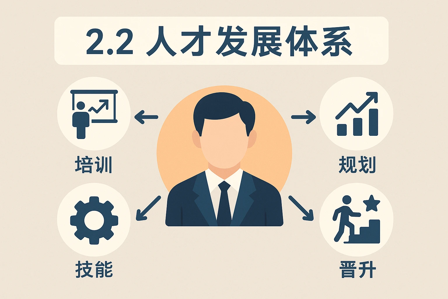 2.2 人才发展体系
