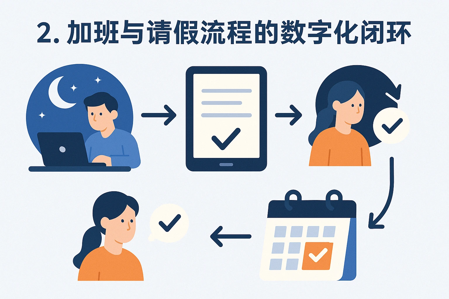 2. 加班与请假流程的数字化闭环