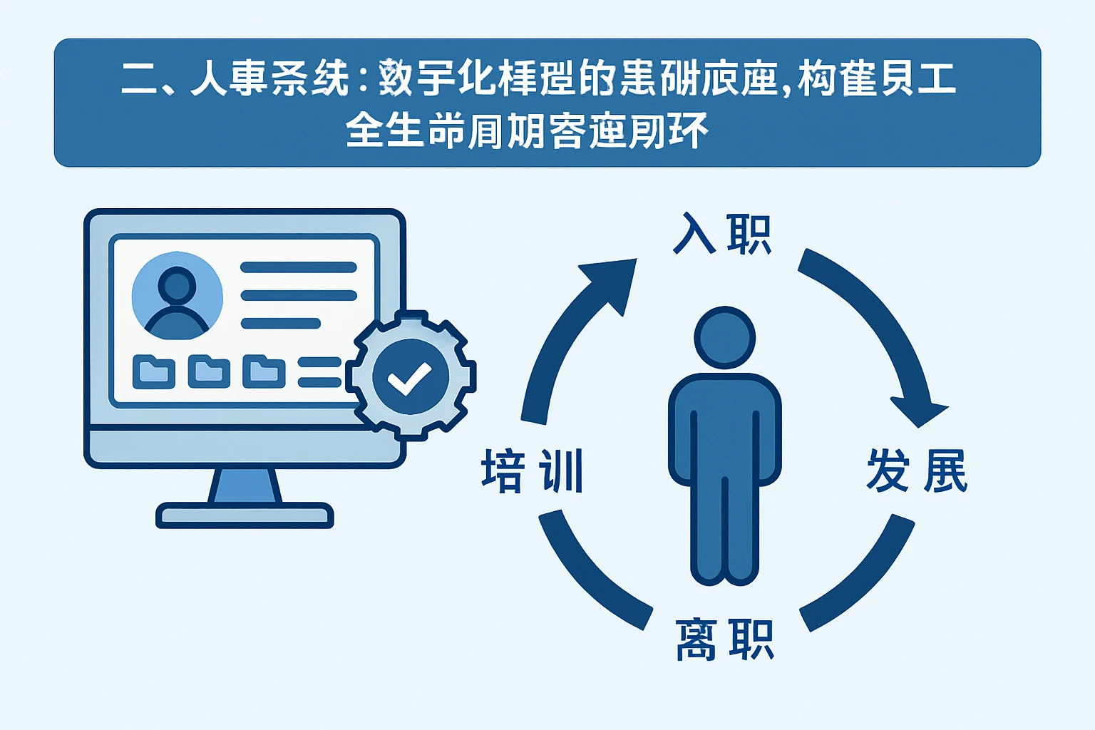 二、人事系统:数字化转型的基础底座,构建员工全生命周期管理闭环