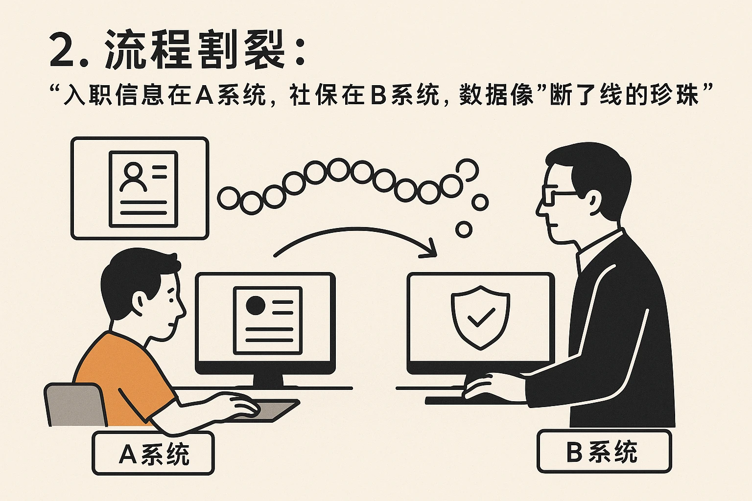 2. 流程割裂:“入职信息在A系统,社保在B系统,数据像‘断了线的珍珠’”
