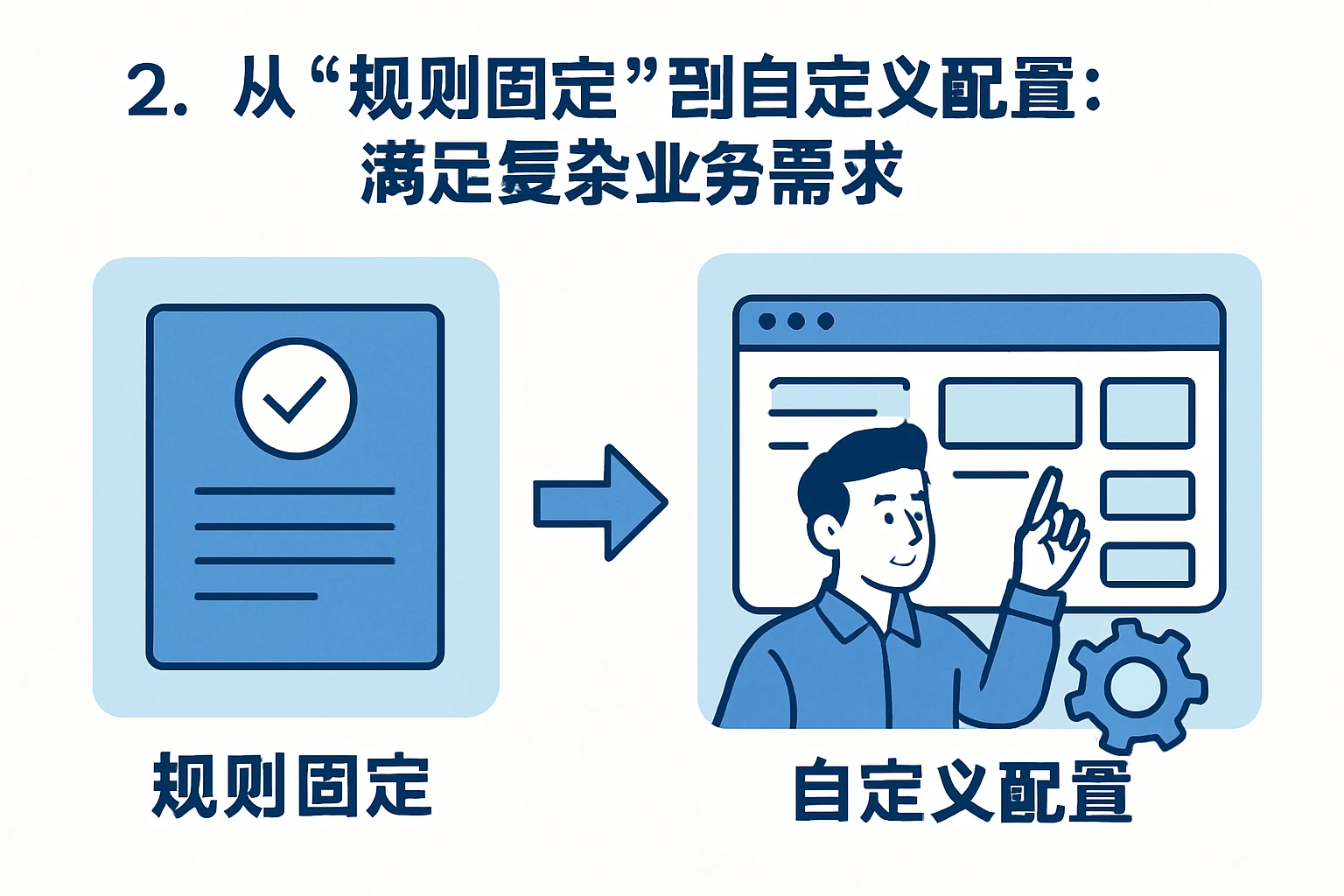 2. 从“规则固定”到“自定义配置”：满足复杂业务需求