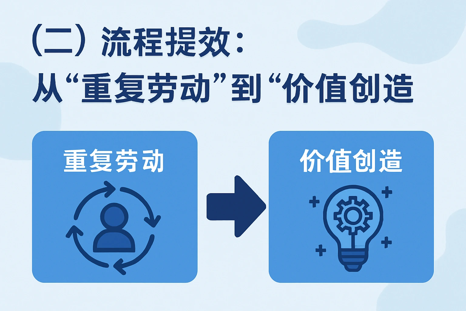 （二）流程提效：从“重复劳动”到“价值创造”