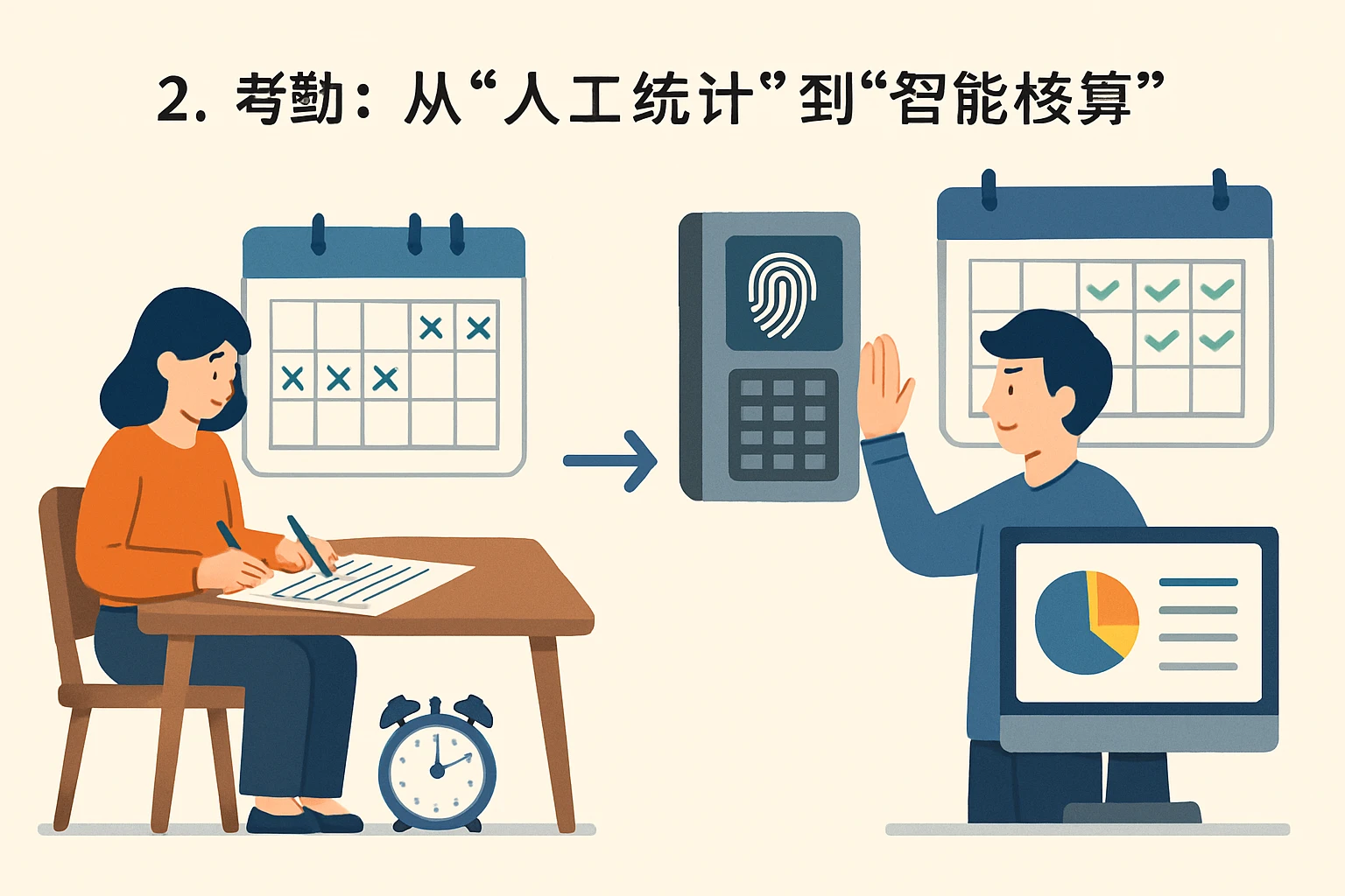 2. 考勤：从“人工统计”到“智能核算”