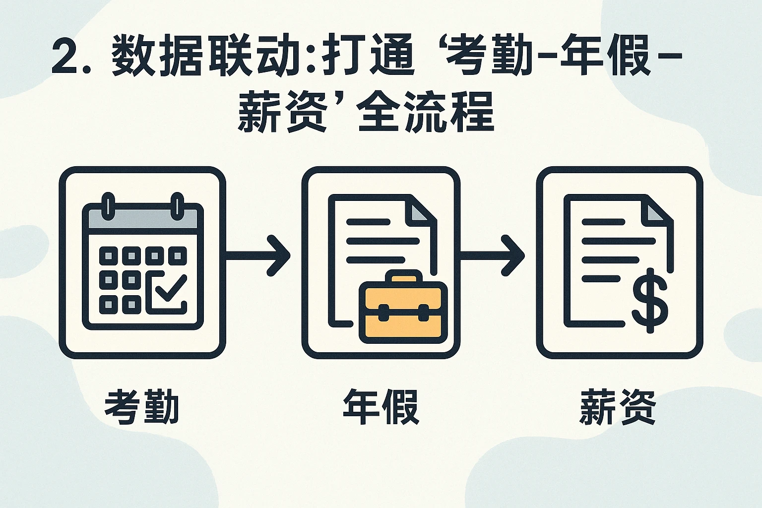 2. 数据联动:打通“考勤-年假-薪资”全流程