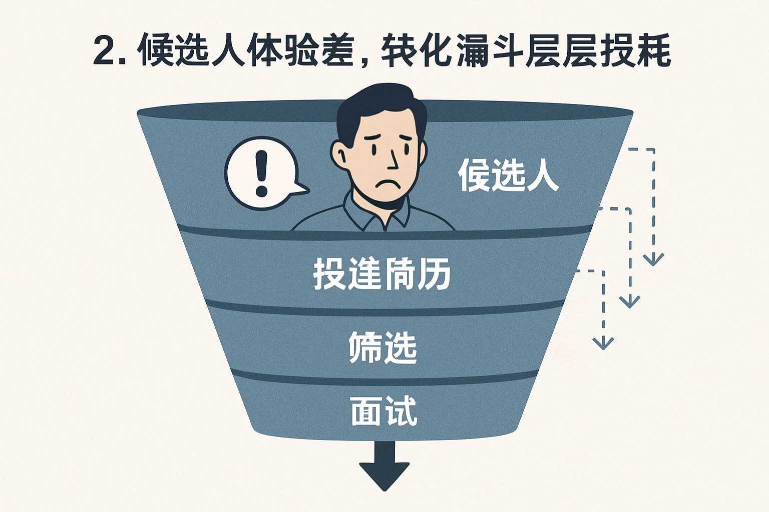 2. 候选人体验差，转化漏斗层层损耗