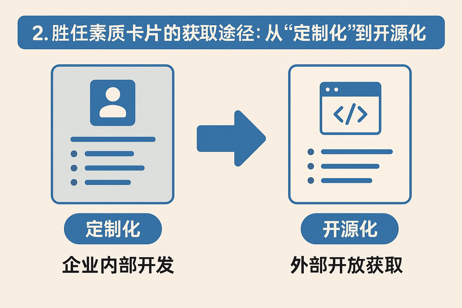 2. 胜任素质卡片的获取途径:从“定制化”到“开源化”