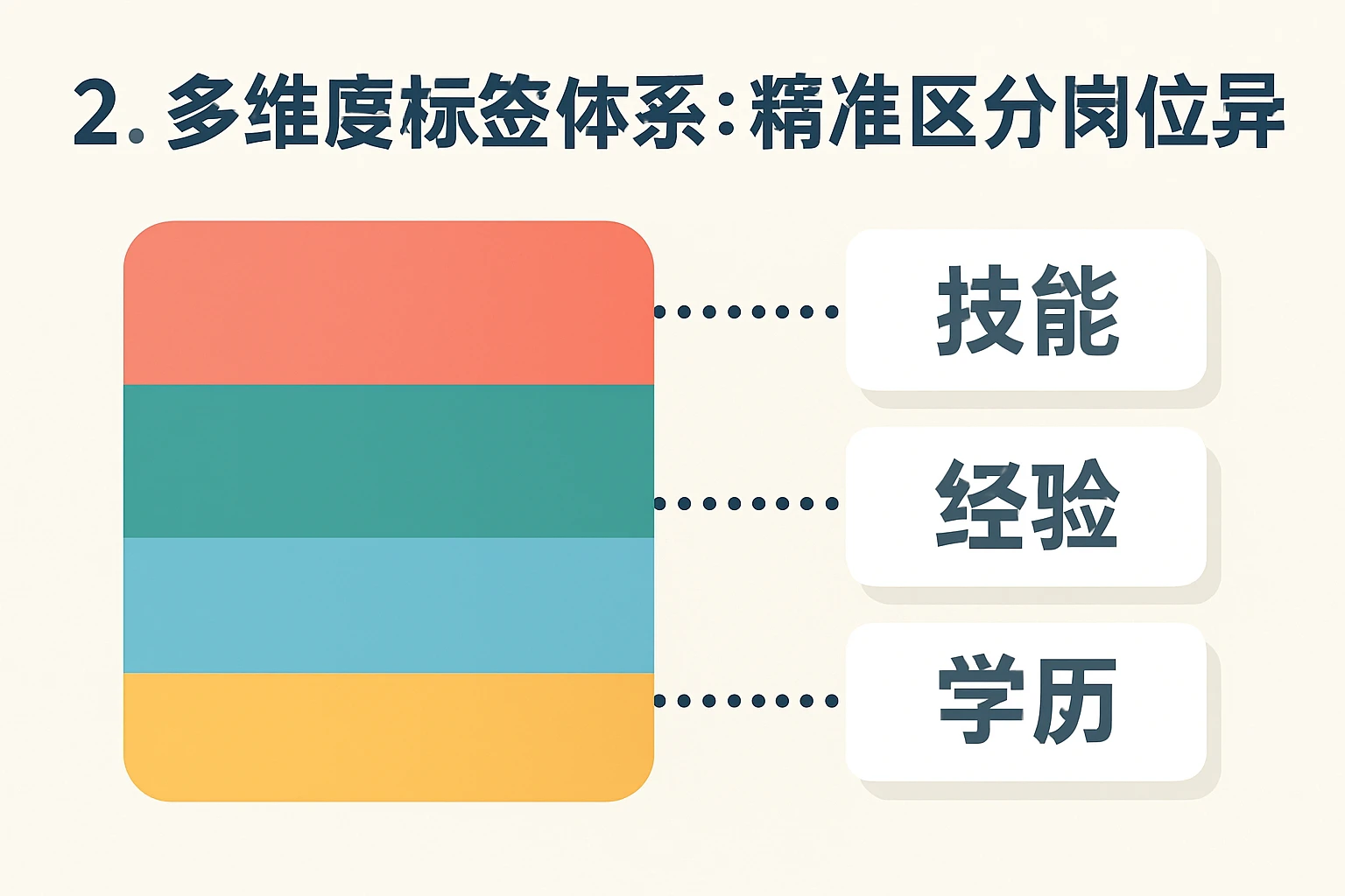 2. 多维度标签体系：精准区分岗位差异