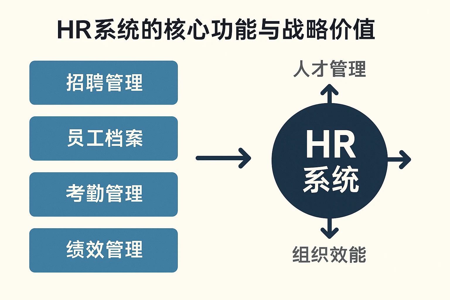 HR系统的核心功能与战略价值