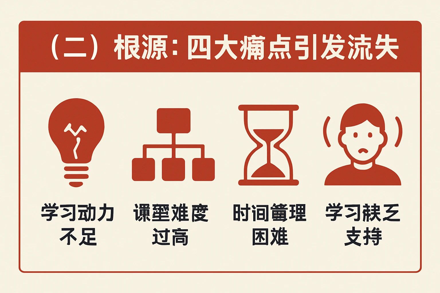 (二)根源:四大痛点引发流失