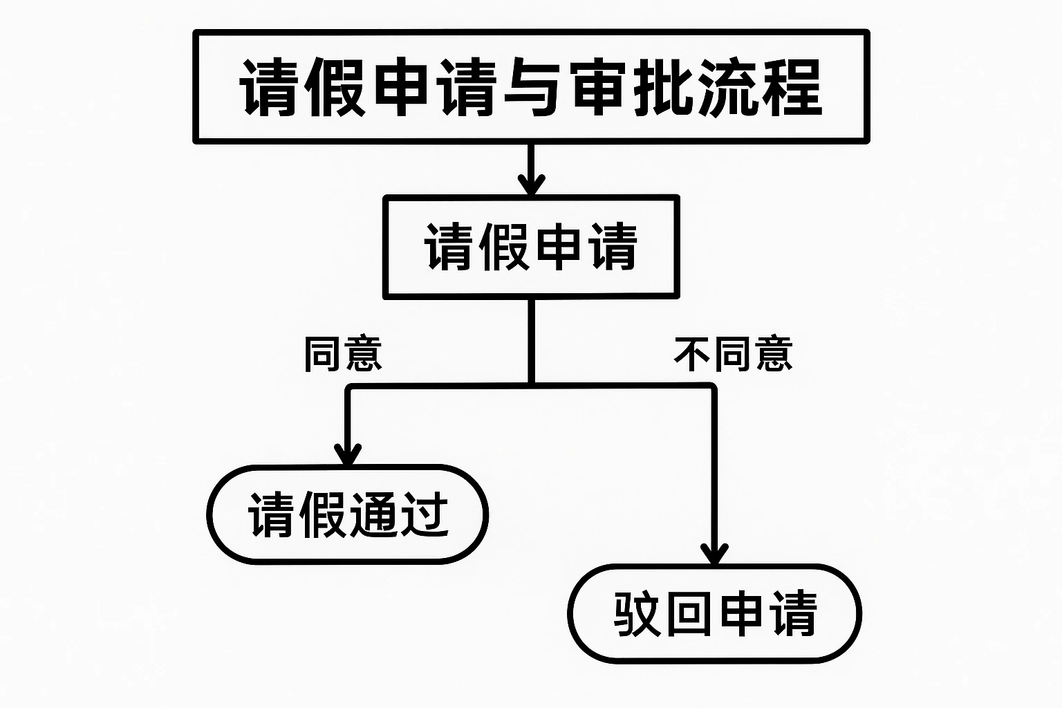 请假申请与审批流程