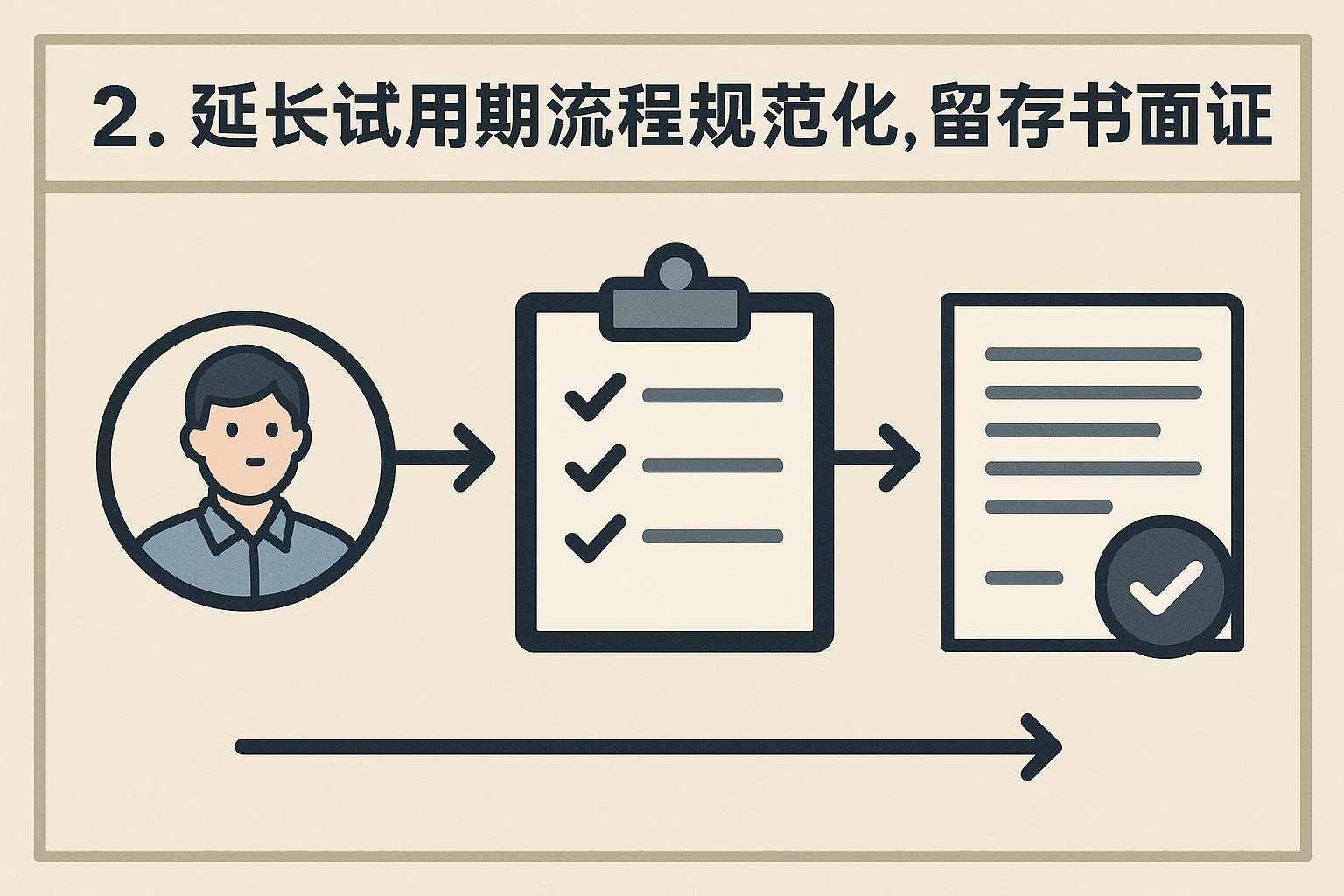 2. 延长试用期流程规范化，留存书面证据