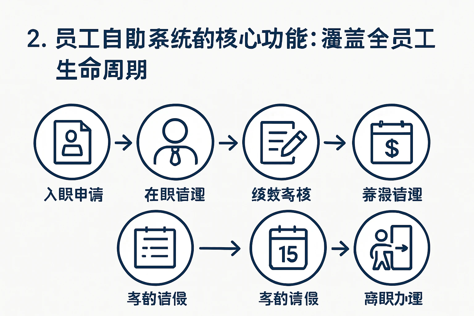2. 员工自助系统的核心功能：覆盖全员工生命周期