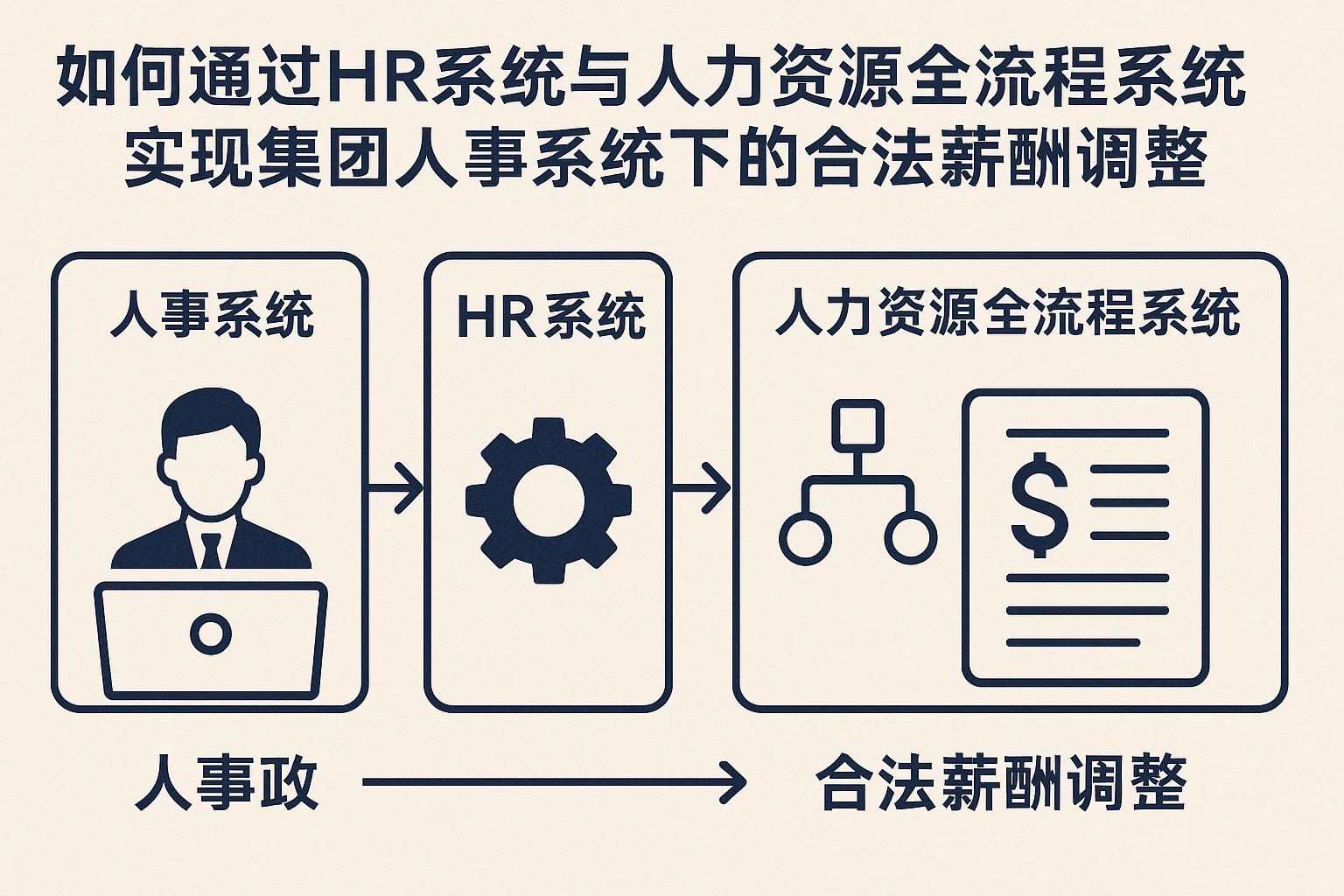如何通过HR系统与人力资源全流程系统实现集团人事系统下的合法薪酬调整
